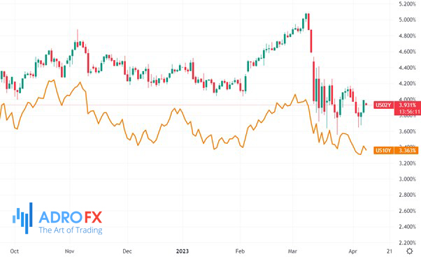 US02Y-and-US10Y-daily-chart