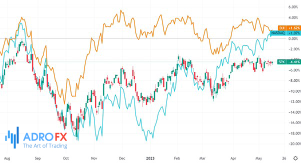 SPX-NASDAQ-and-DJI-daily-chart