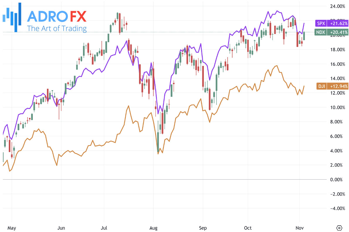 NDX-SPX-and-DJI-indices-daily-chart