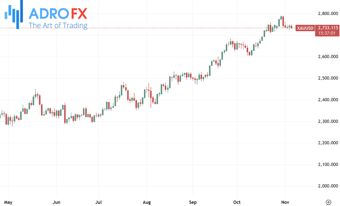 XAUUSD-daily-chart