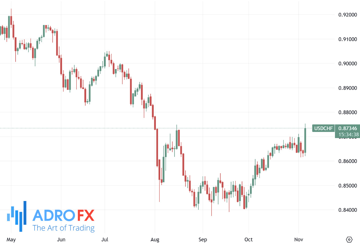 USDCHF-daily-chart