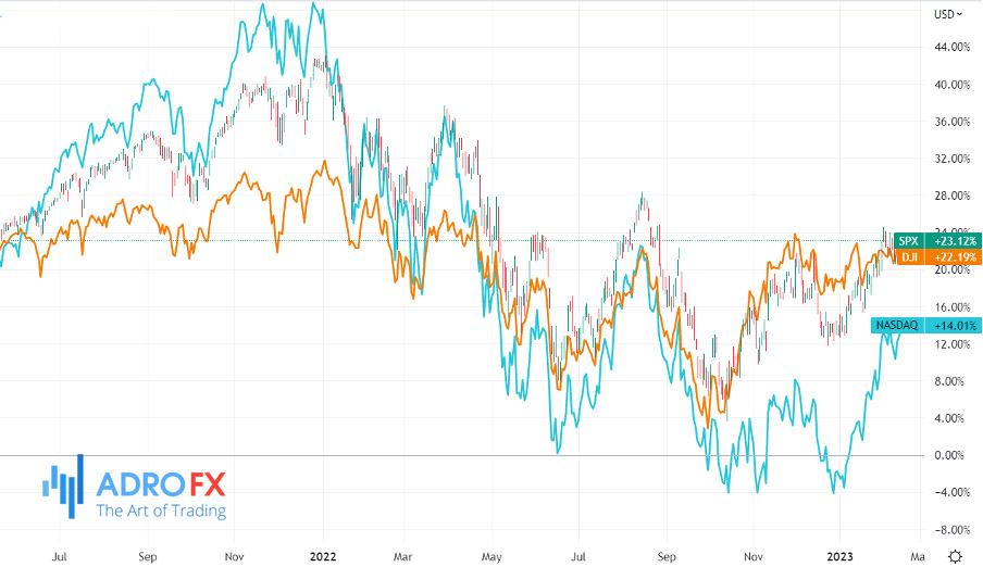 NASDAQ-DJI-and-SPX-daily-chart