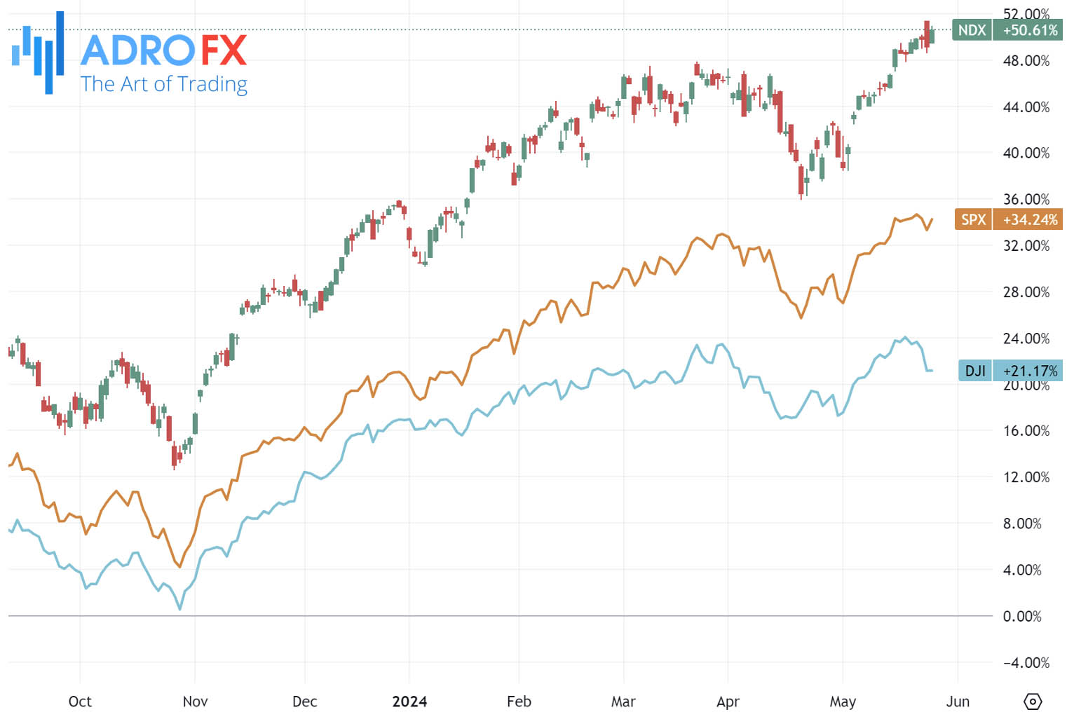 NDX-SPX-and-DJI-indices-daily-chart