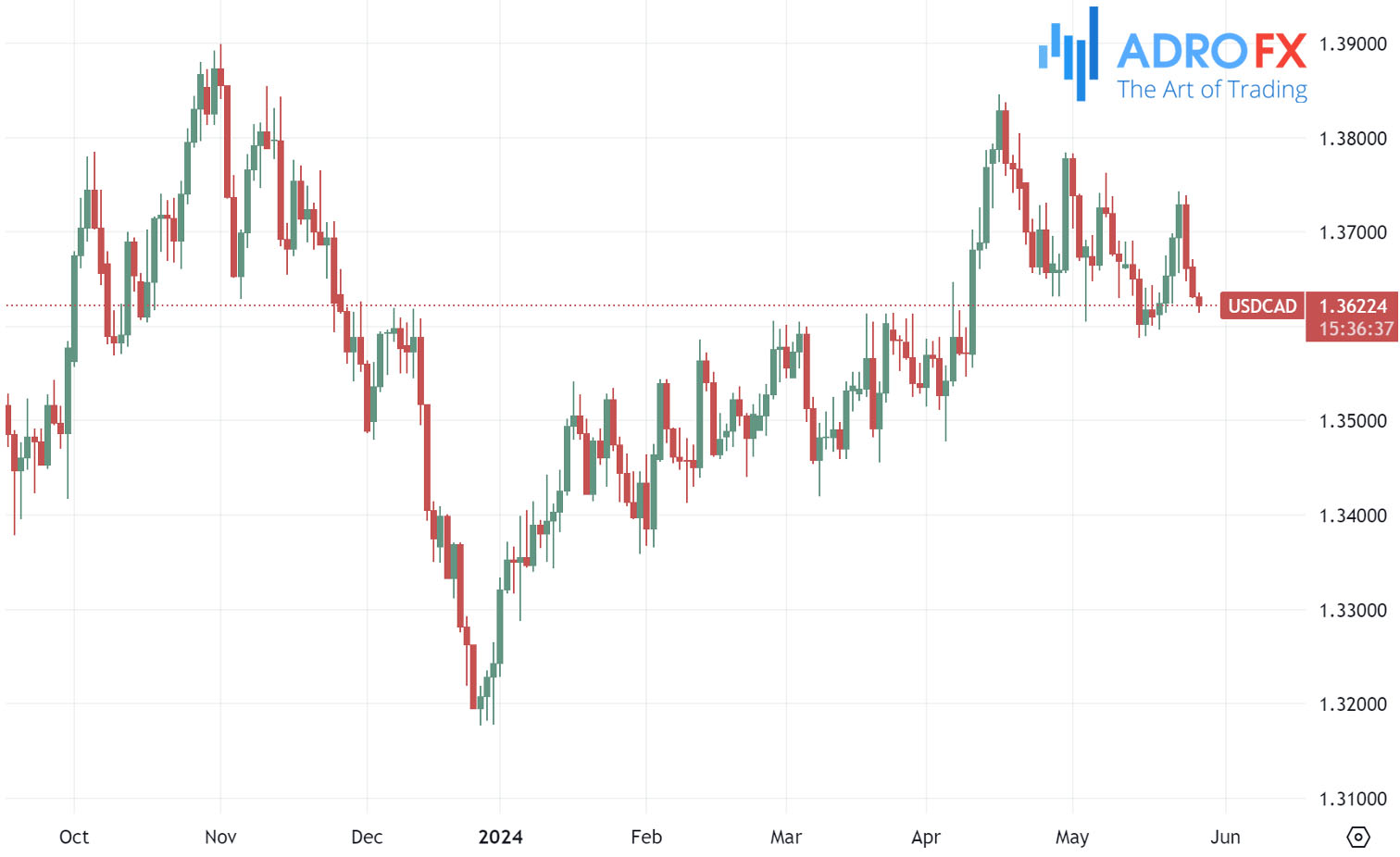 USDCAD-daily-chart