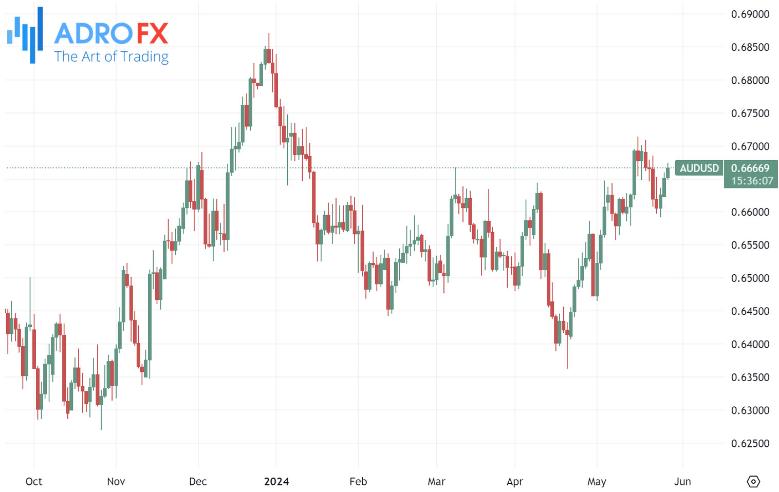 AUDUSD-daily-chart