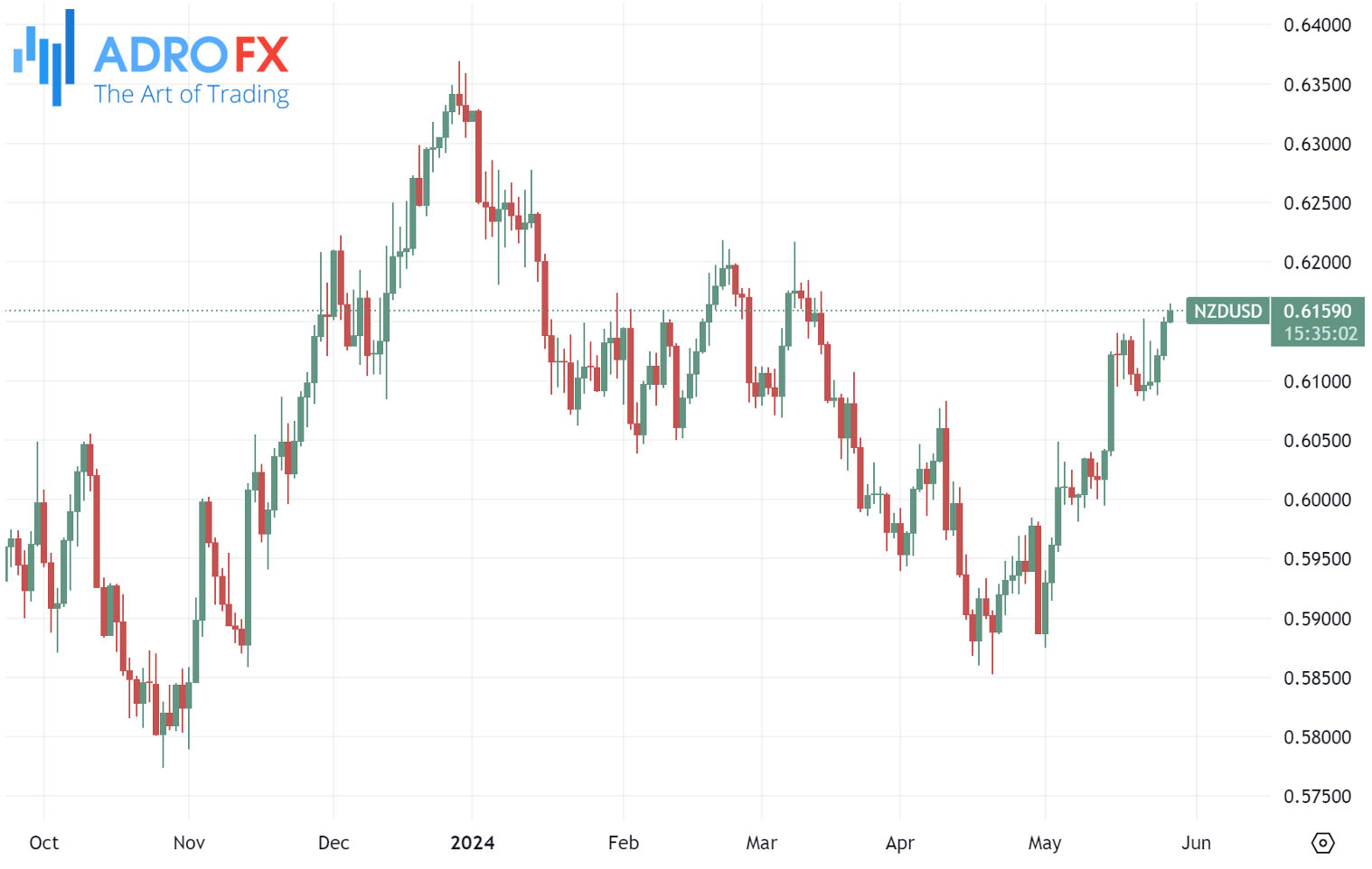 NZDUSD-daily-chart