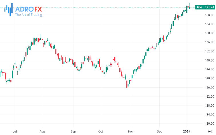 JPMorgan-Chase&Co-stock-daily-chart