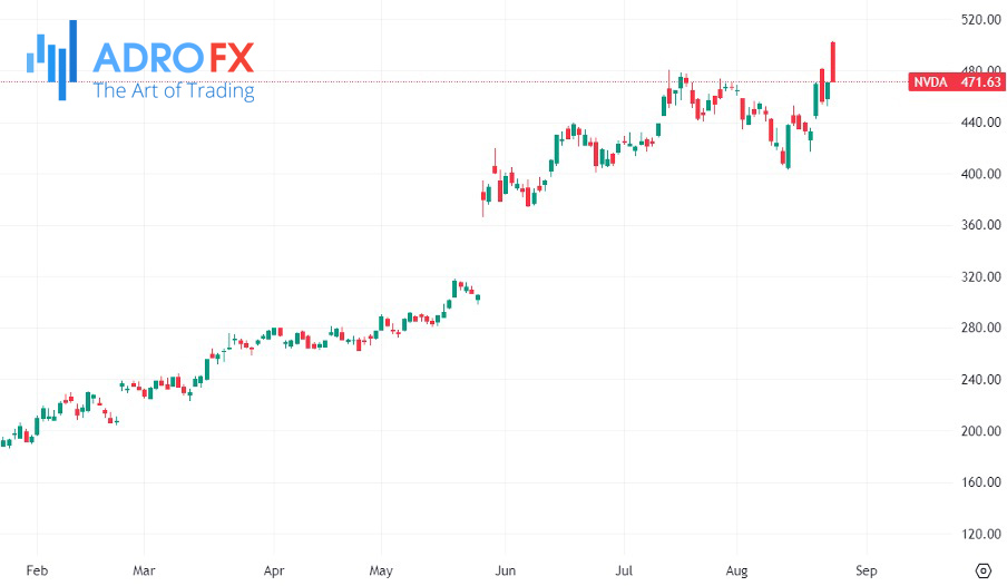 Nvidia-stock-daily-chart