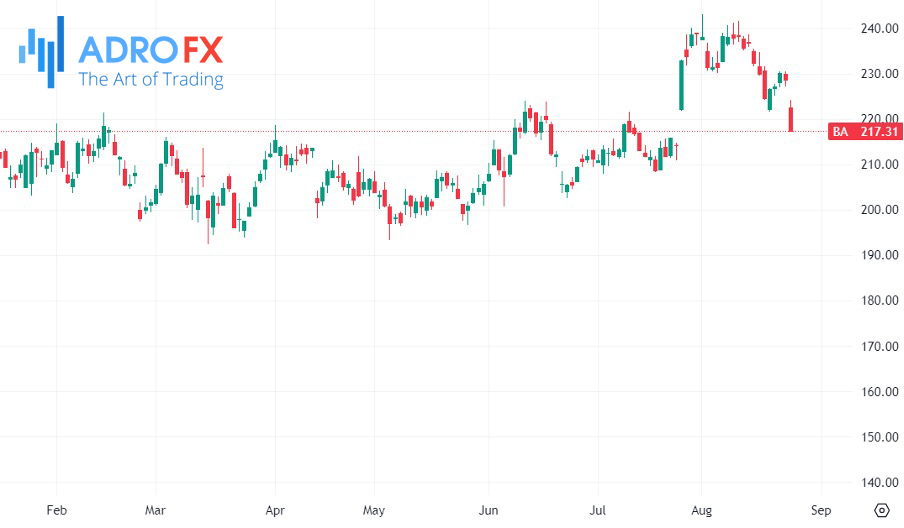 Boeing-stock-daily-chart