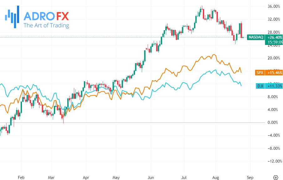 NASDAQ-SPX-and-DJI-indices-daily-chart