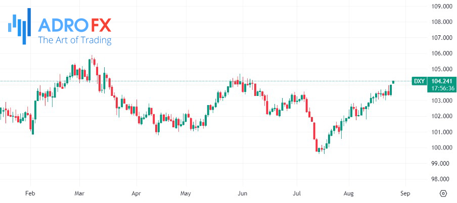 US-Dollar-Currency-Index-daily-chart