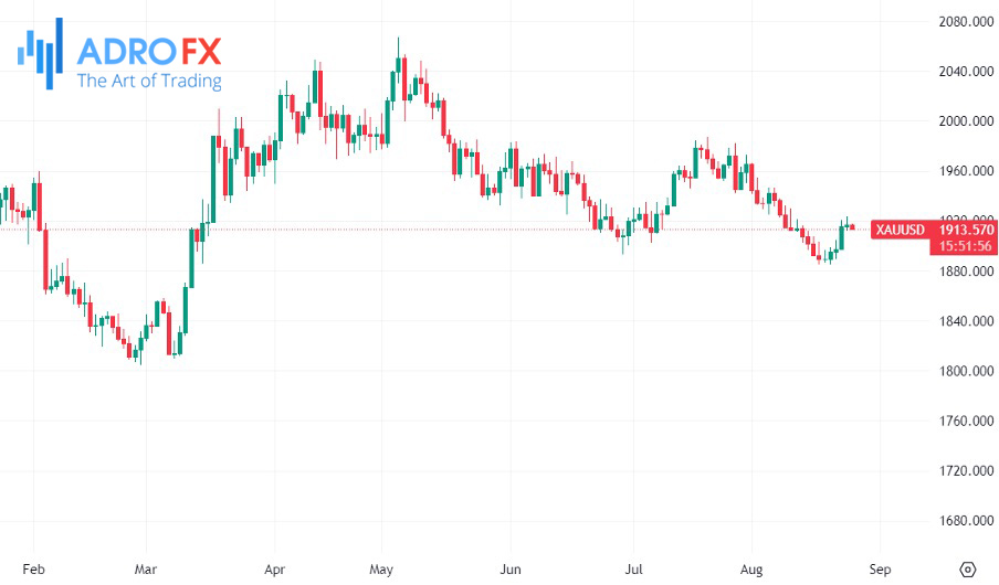 XAUUSD-daily-chart