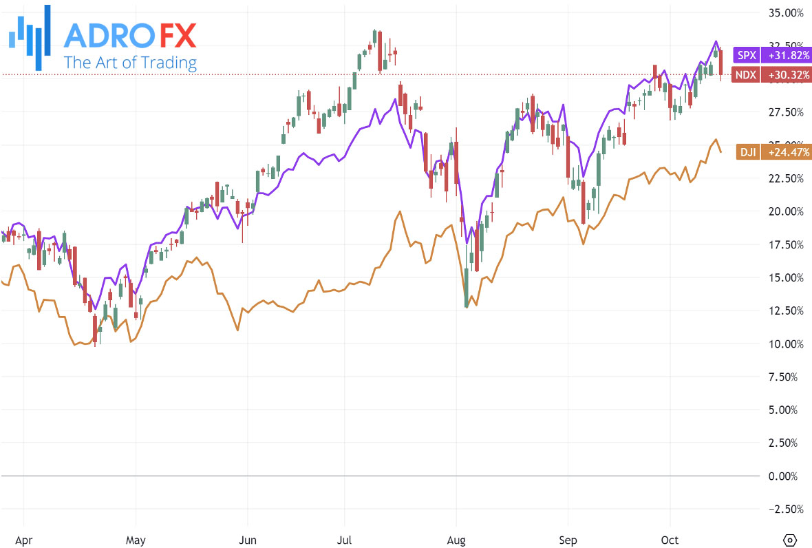 NDX-SPX-and-DJI-indices-daily-chart