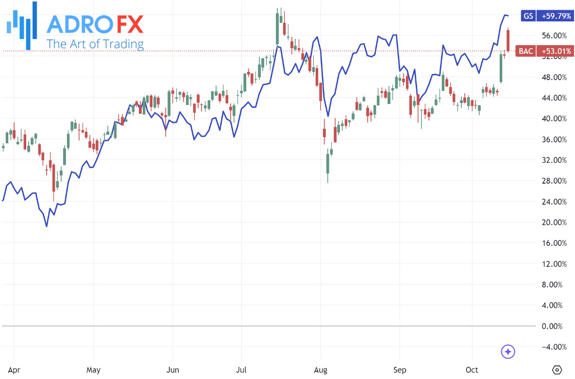 Bank-of-America-and-Goldman-Sachs-stocks-daily-chart