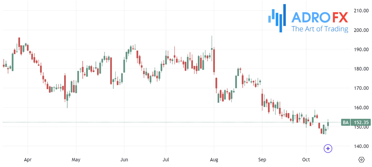 Boeing-stock-daily-chart