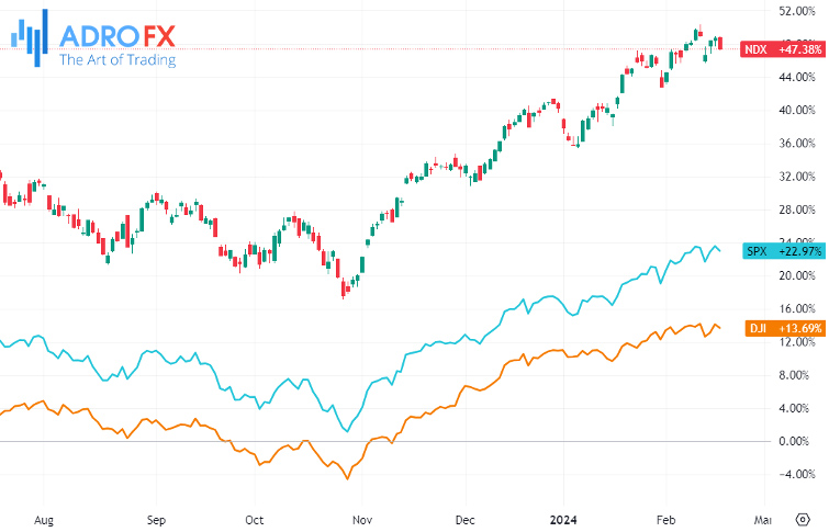 NDX-SPX-and-DJI-indice-daily-chart
