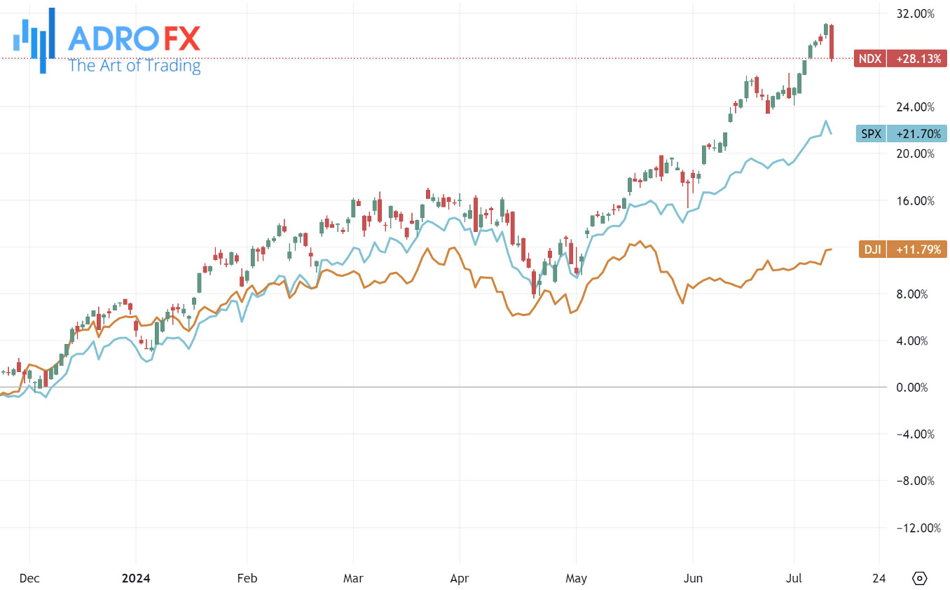 NDX-SPX-and-DJI-indices-daily-chart