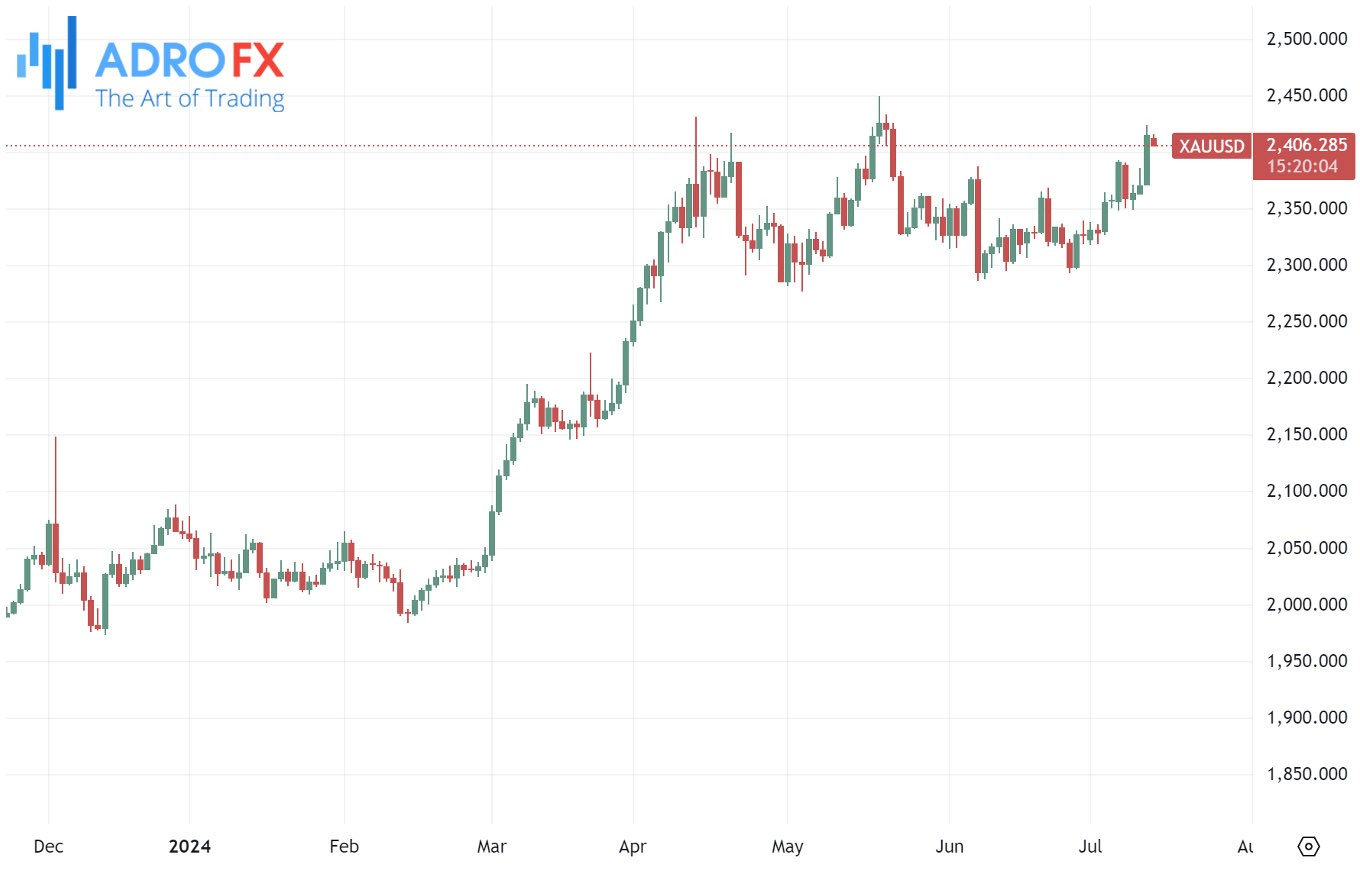 XAUUSD-daily-chart