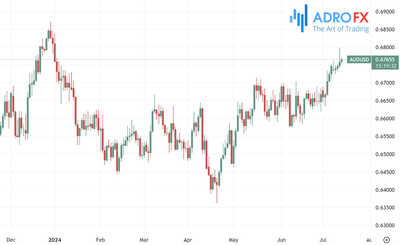 AUDUSD-daily-chart