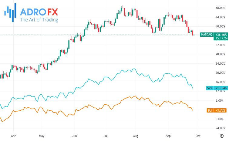 NASDAQ-SPX-and-DJI-indices-daily-chart