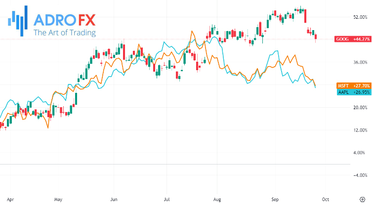 GOOG-AAPL-and-MSFT-stocks-daily-chart