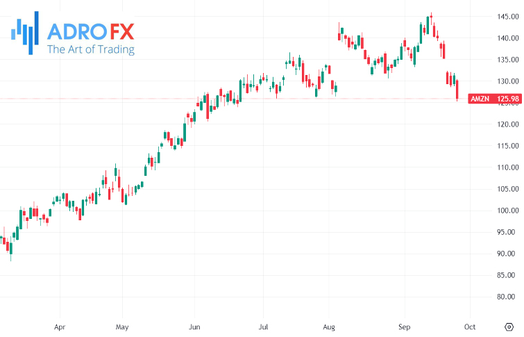 Amazon-stock-daily-chart