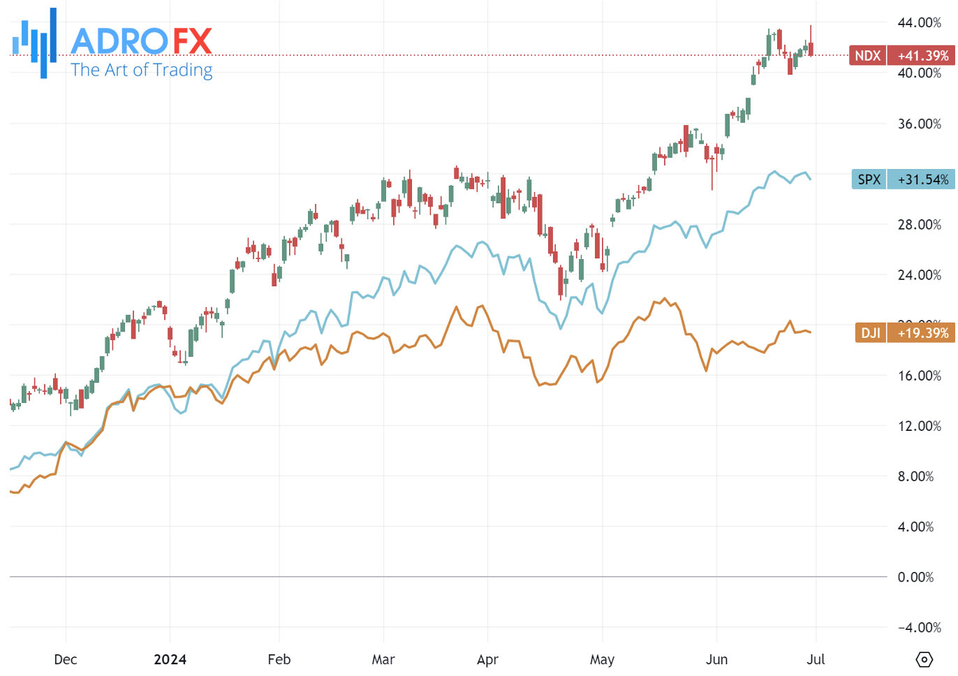 NDX-SPX-and-DJI-indices-daily-chart