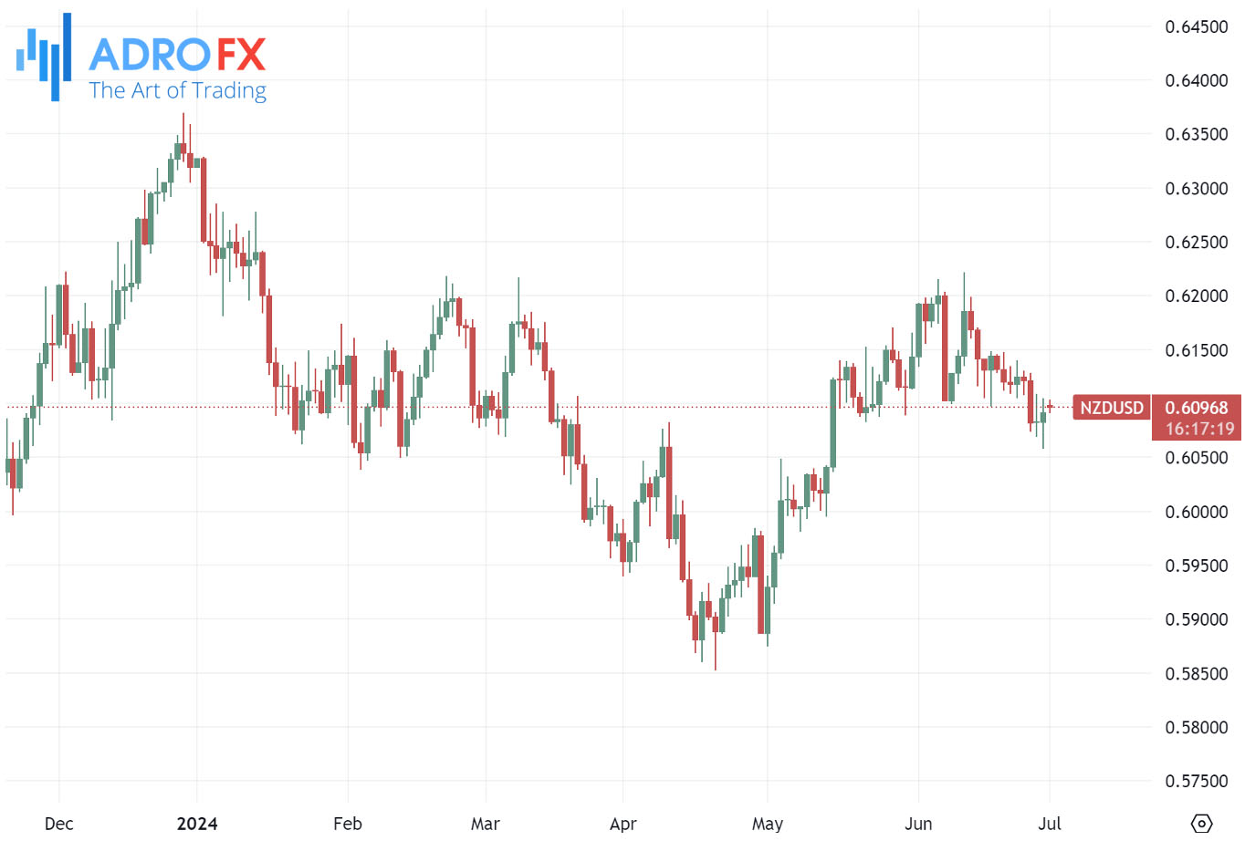 NZDUSD-daily-chart