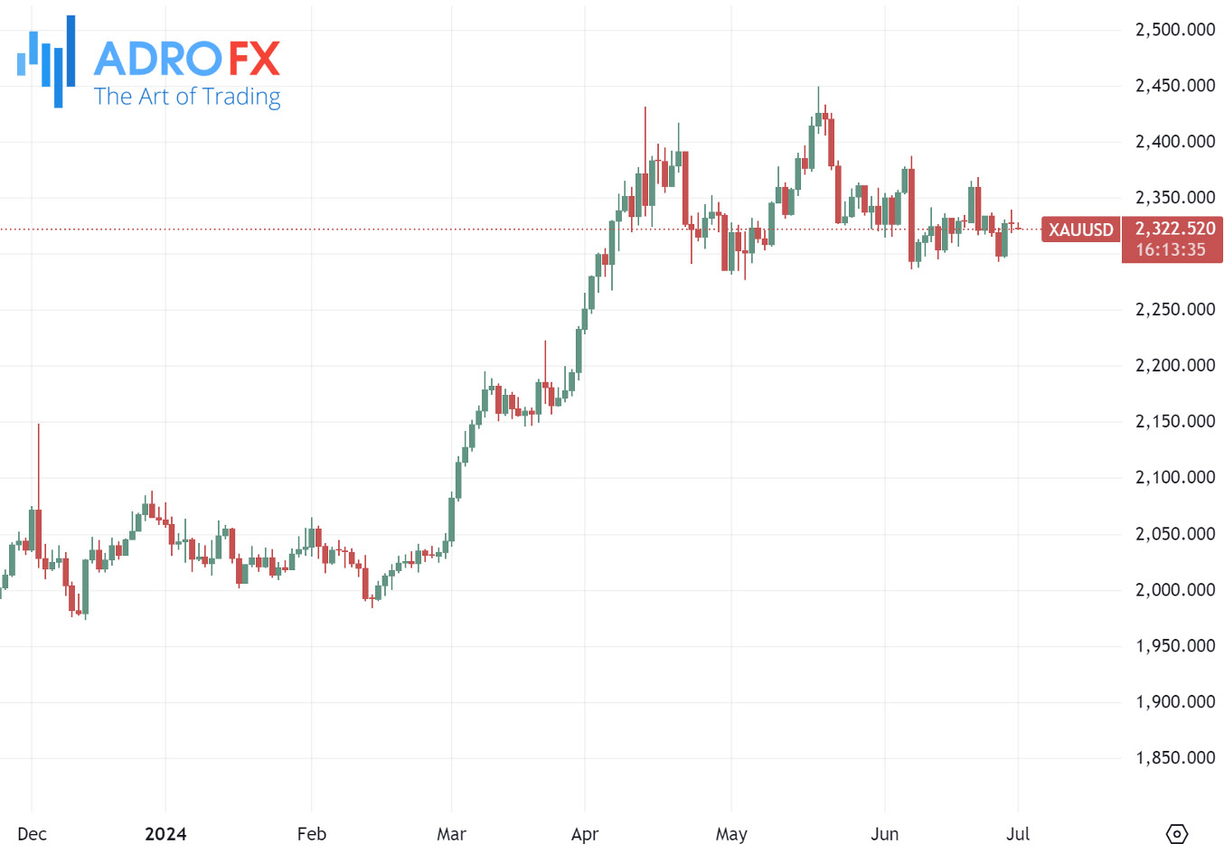 XAUUSD-daily-chart