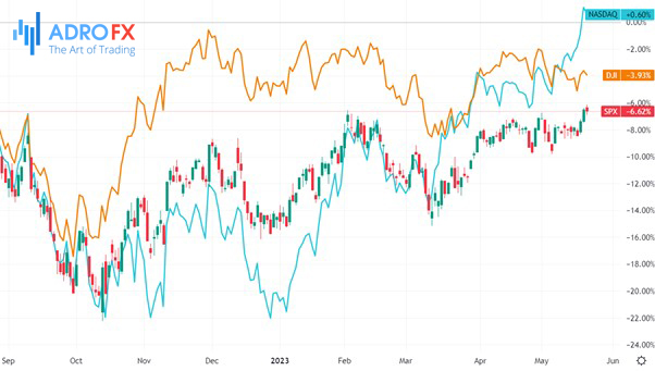 SPX-DJI-and-NASDAQ-indices-daily-chart