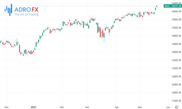 DAX-index-daily-chart