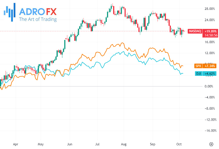 NASDAQ-SPX-and-DJI-indices-daily-chart