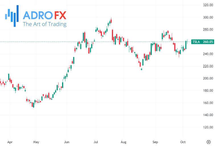 Tesla-stock-daily-chart