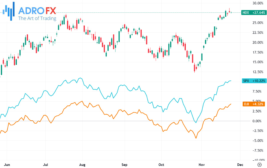 NDX-SPX-and-DJI-indices-daily-chart