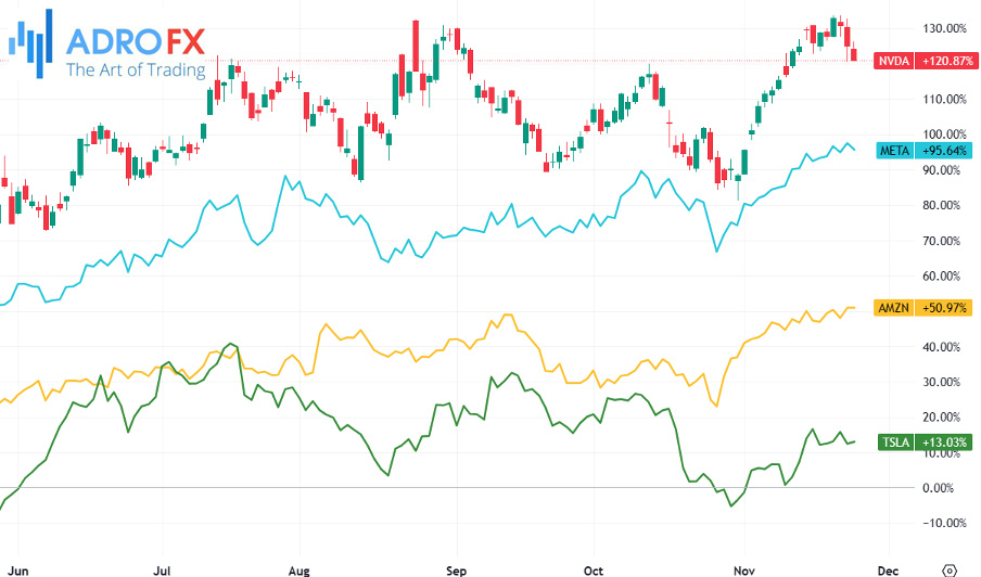 NVDA-META-AMZN-and-TSLA-stocks-daily-chart