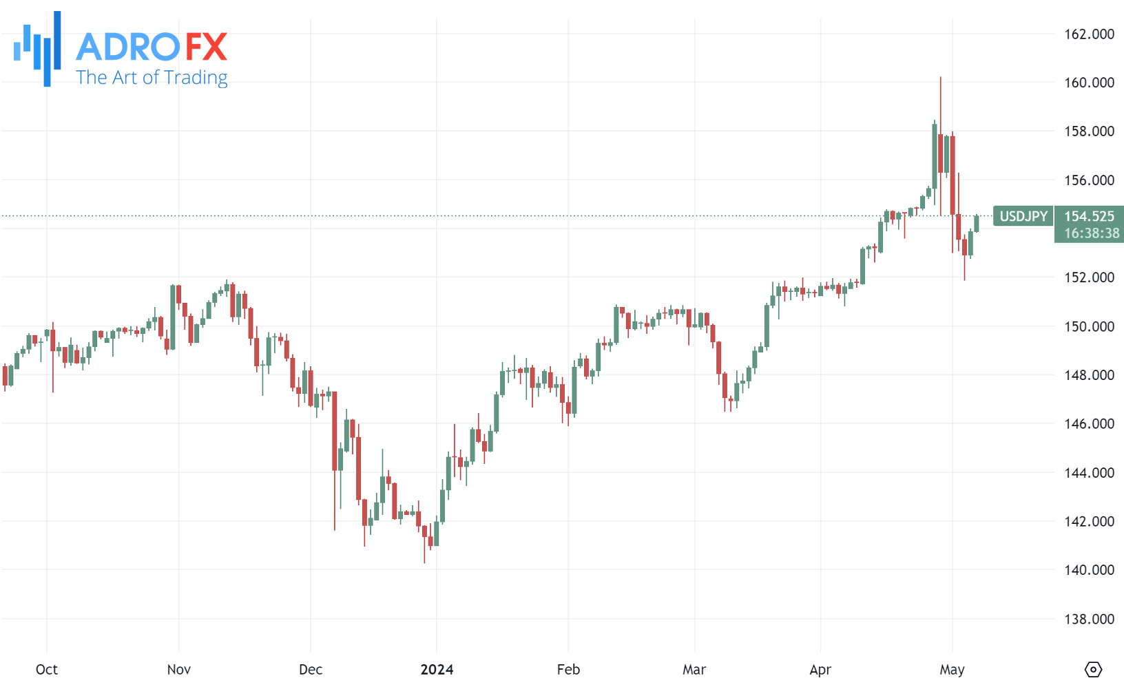 USDJPY-daily-chart