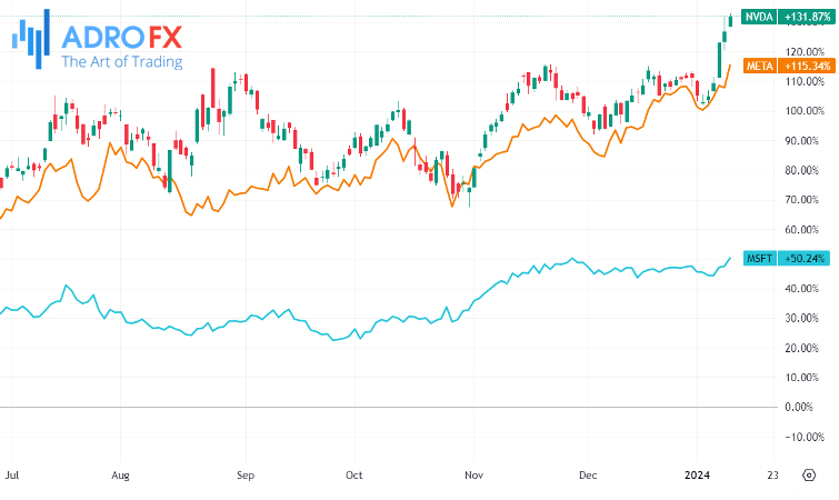 NVDA-META-and-MSFT-stocks-daily-chart