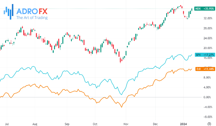 NDX-SPX-and-DJI-indices-daily-chart