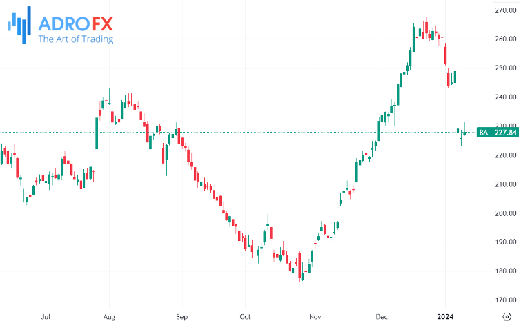 Boeing-stock-daily-chart