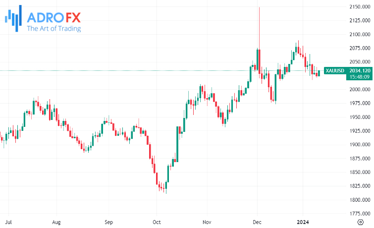 XAUUSD-daily-chart