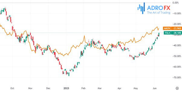 TSLA-and-AMZN-stocks-daily-chart