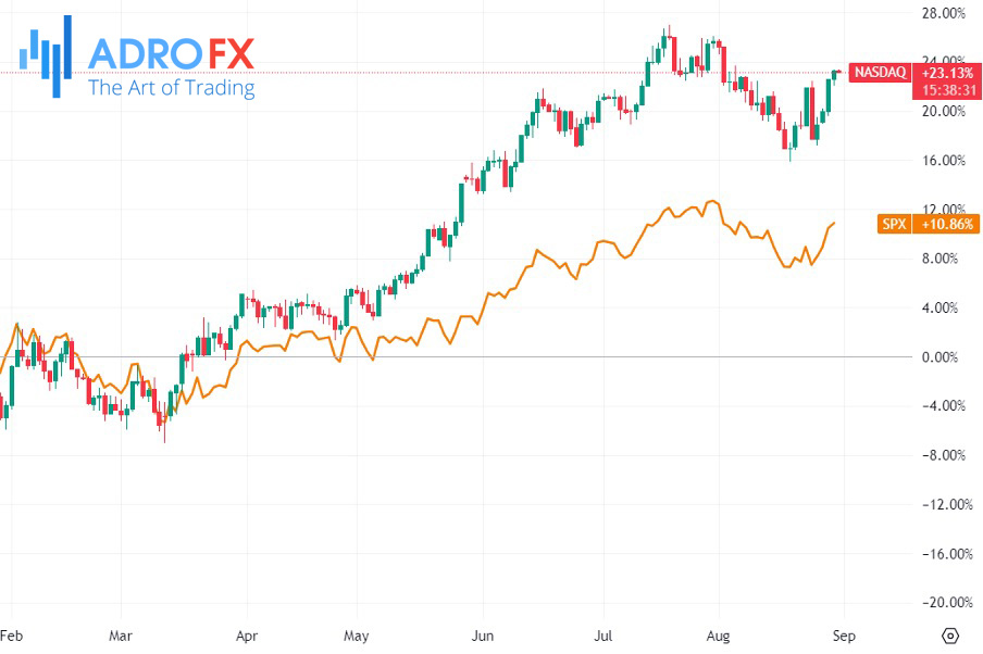 Nasdaq-and-SP500-indices-daily-chart