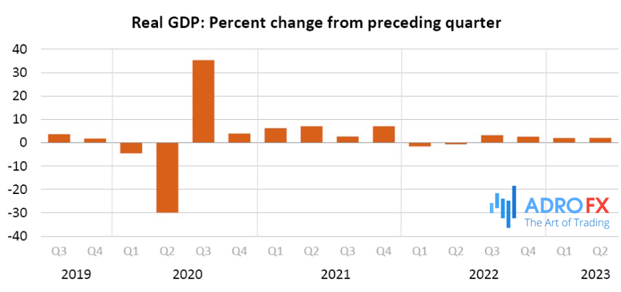 Bureau-of-Economic-Analysis-US-Real-GDP