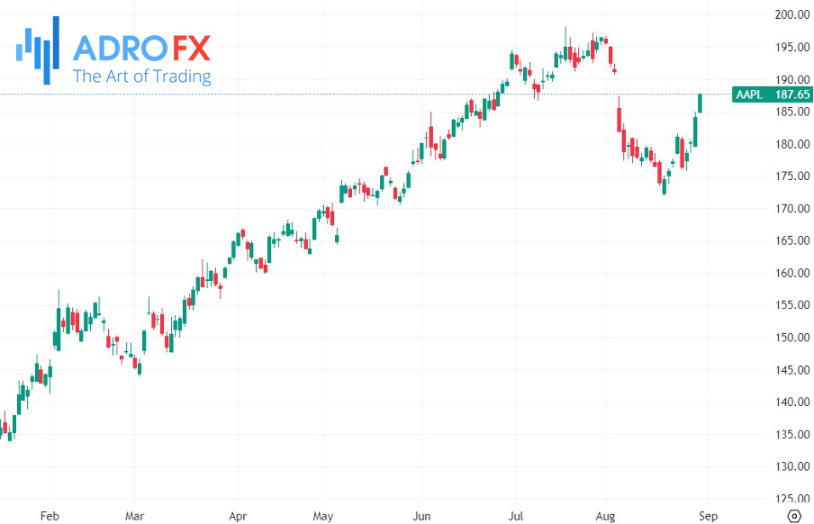 Apple-stock-daily-chart