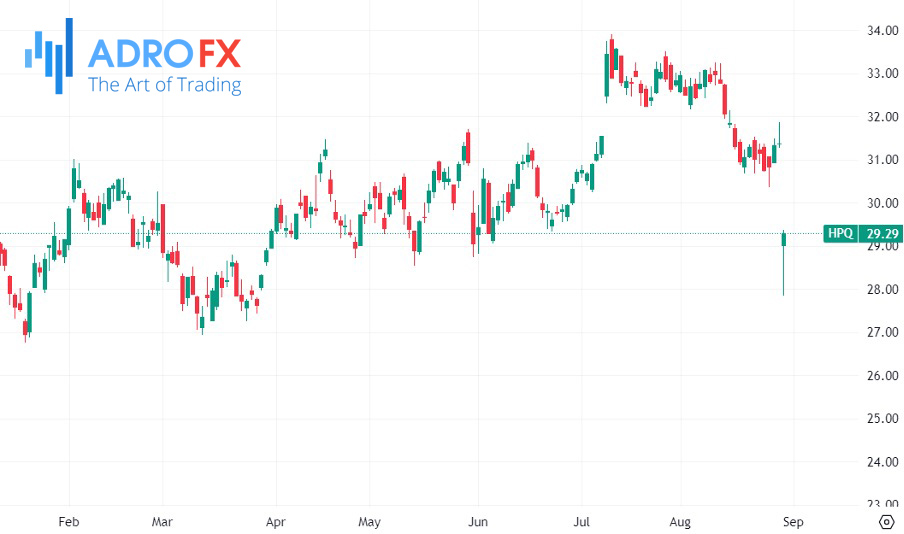 HP-Inc-stock-daily-chart