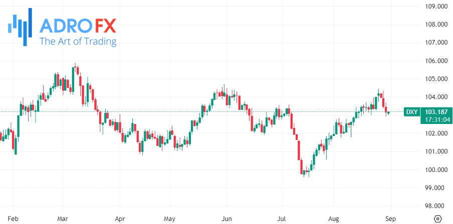 US-Dollar-Currency-Index-daily-chart