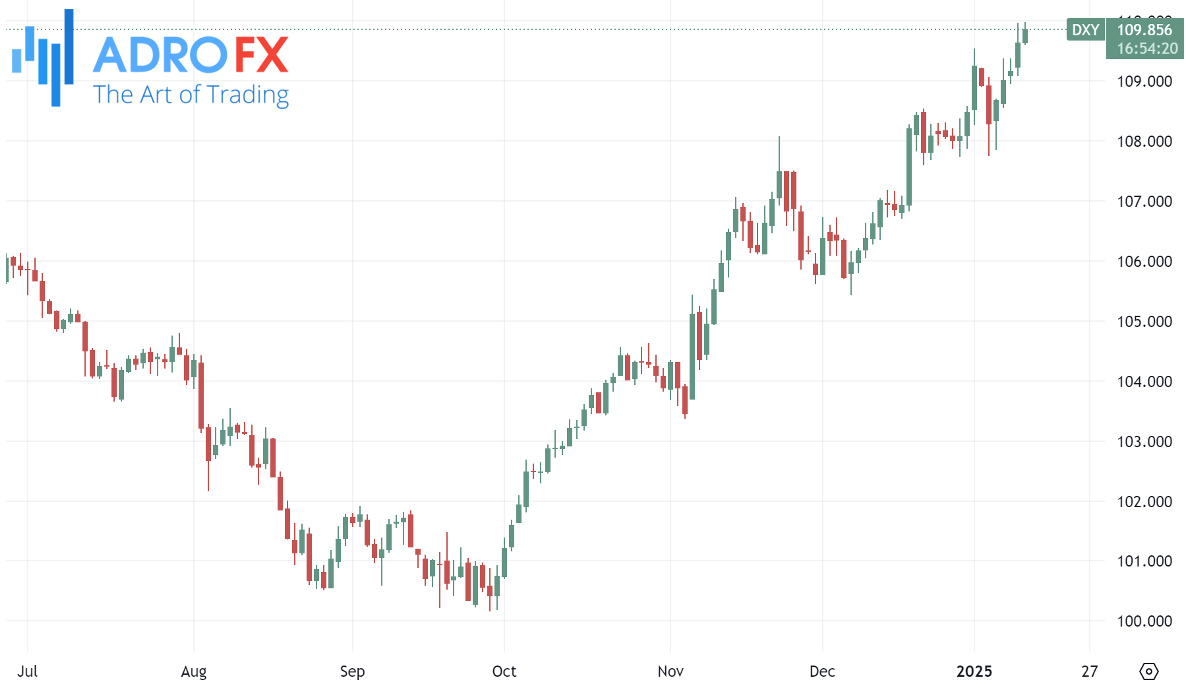 US-Dollar-Currency-Index-DXY-daily-chart