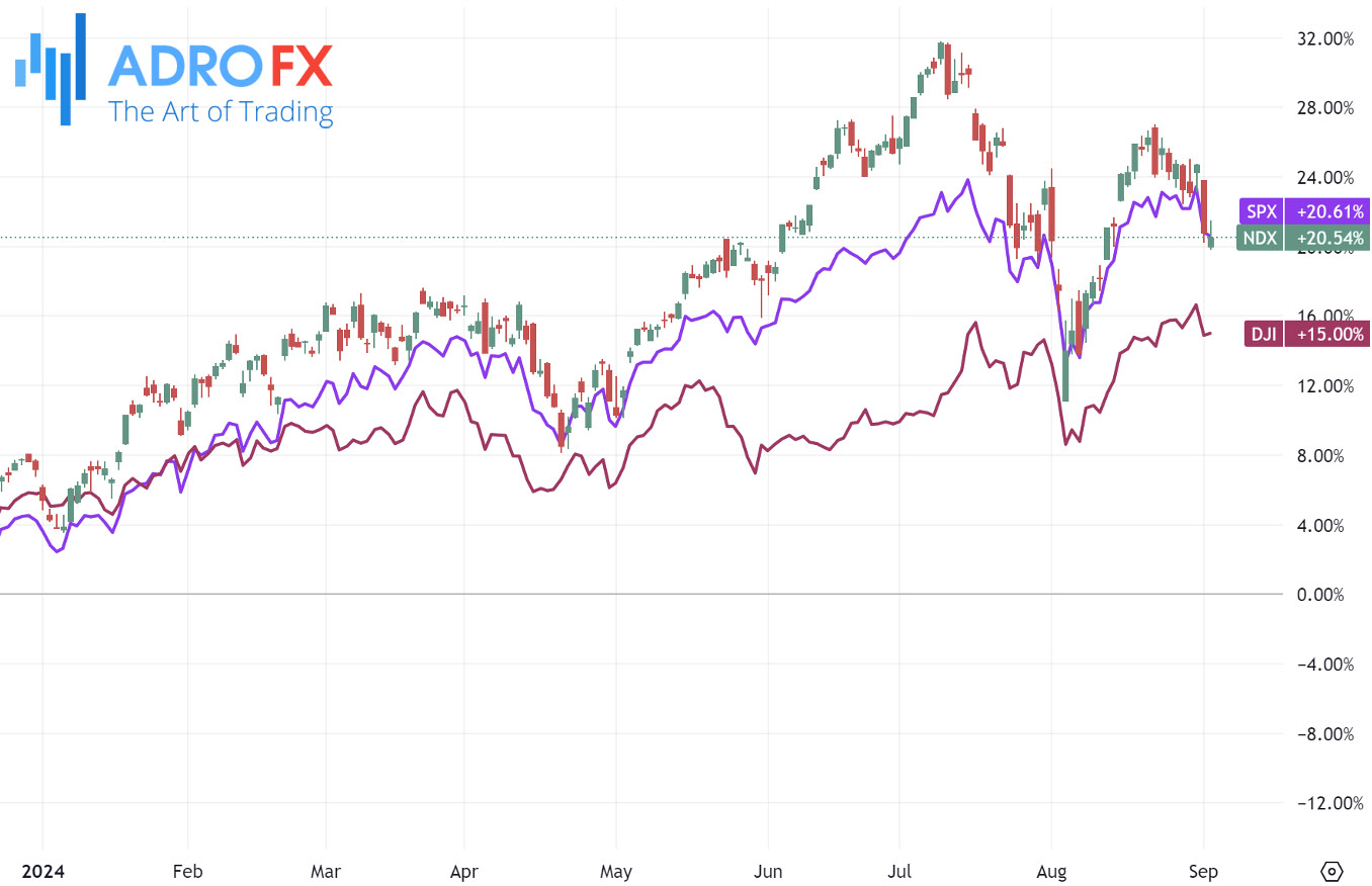 NDX-SPX-and-DJI-indices-daily-chart