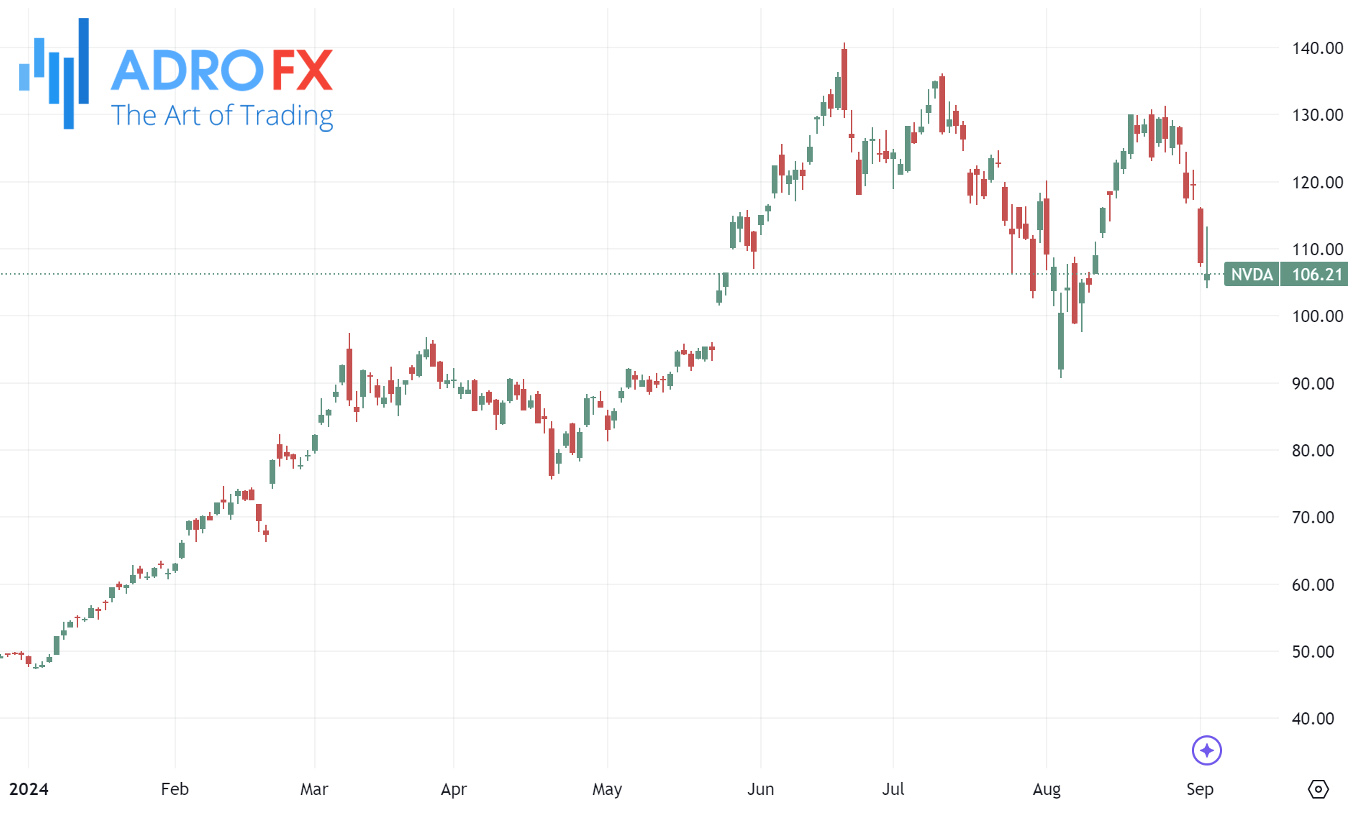 Nvidia-stock-daily-chart