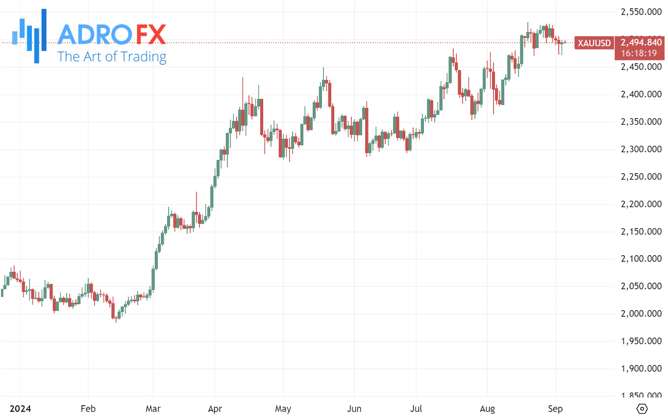 XAUUSD-daily-chart